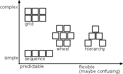 choosing a structure